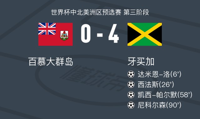 足球在线直播-牙买加4-0大胜百慕大群岛，尼科尔森、凯西-帕尔默破门